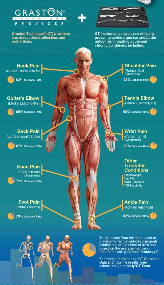 Graston Technique provider sheet showing body areas the method may be used for, including neck, shoulder, elbow, back, wrist, hip, knee, foot, and ankle